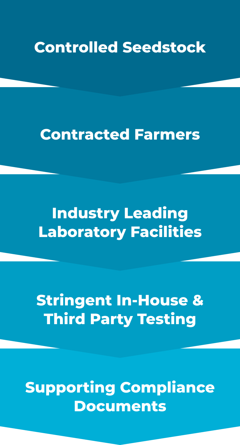 Controlled Seedstock, Contracted Farmers, Lab Leasing, Testing & Compliance for Full Transparency