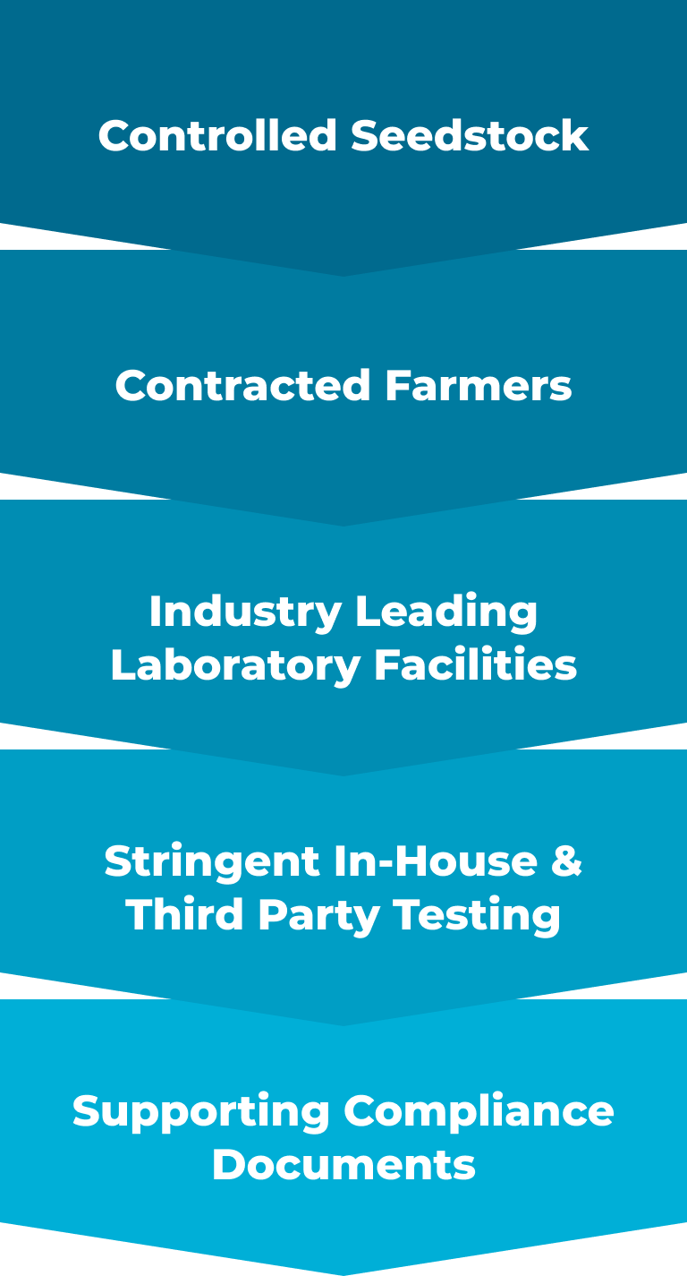 Transparency steps list: Controlled Seedstock, Contracted Farmers, Industry Leasing Laboratory Facilities, Stringent In-House and Third Party Testing, Supporting Compliance Documents